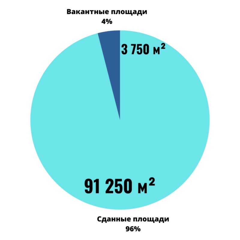 Как обстоят дела с торговыми площадками в Бресте? И где уже не первый год пустуют места