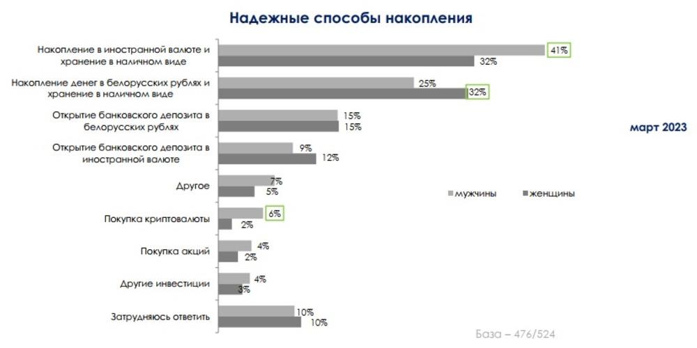 На черный день, автомобиль и отдых: на что откладывают деньги белорусы и в чем хранят сбережения