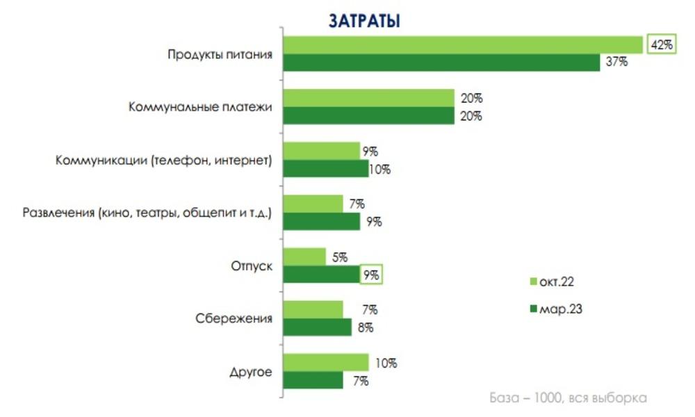 На черный день, автомобиль и отдых: на что откладывают деньги белорусы и в чем хранят сбережения