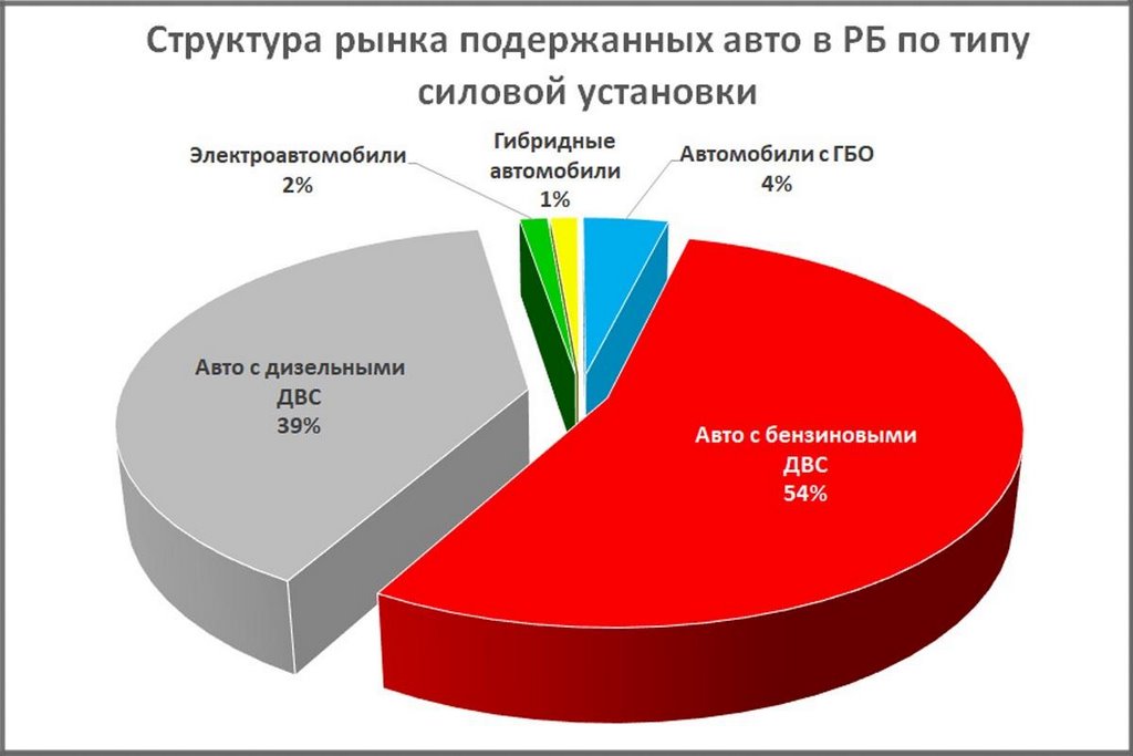Какие б/у авто продают белорусы и на каких марках машин больше шансов заработать