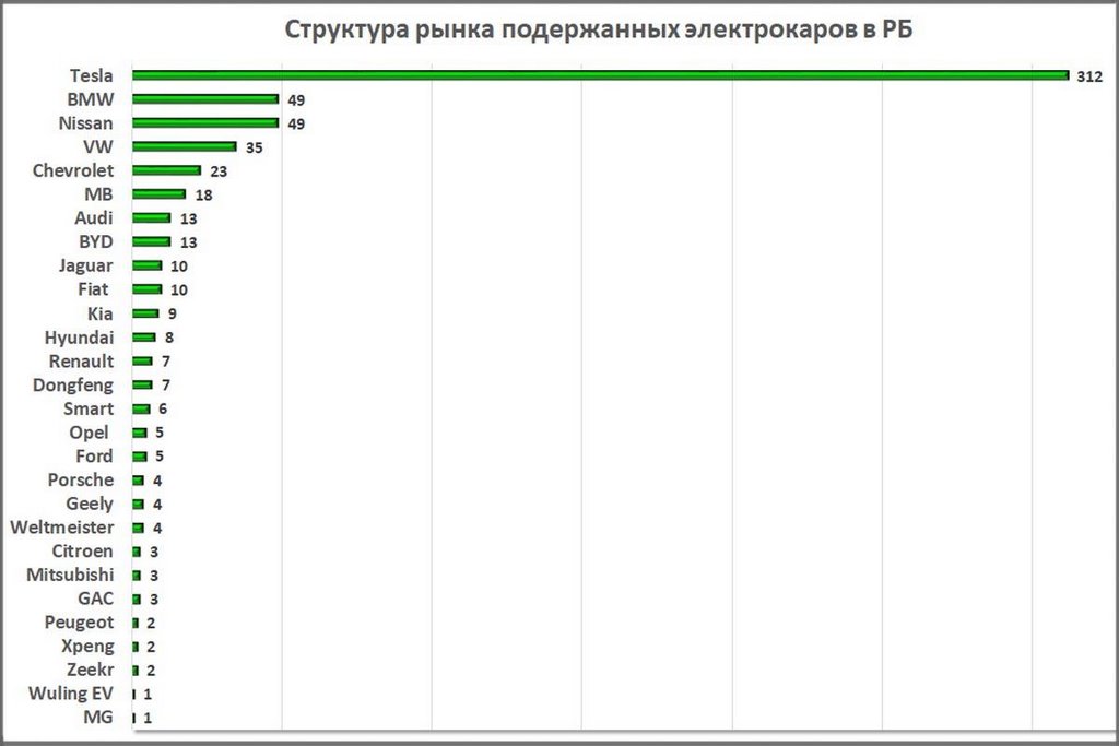 Какие б/у авто продают белорусы и на каких марках машин больше шансов заработать