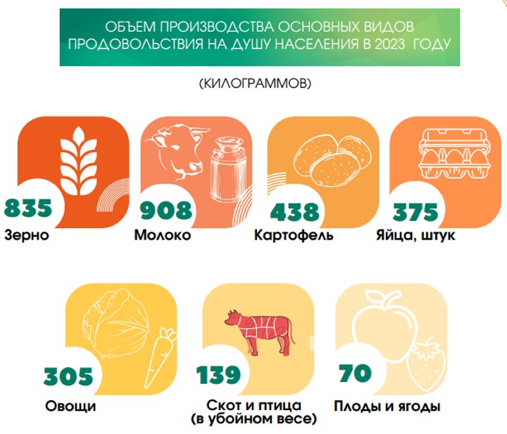 Сколько белорусов работает в сельском хозяйстве и какие у них зарплаты