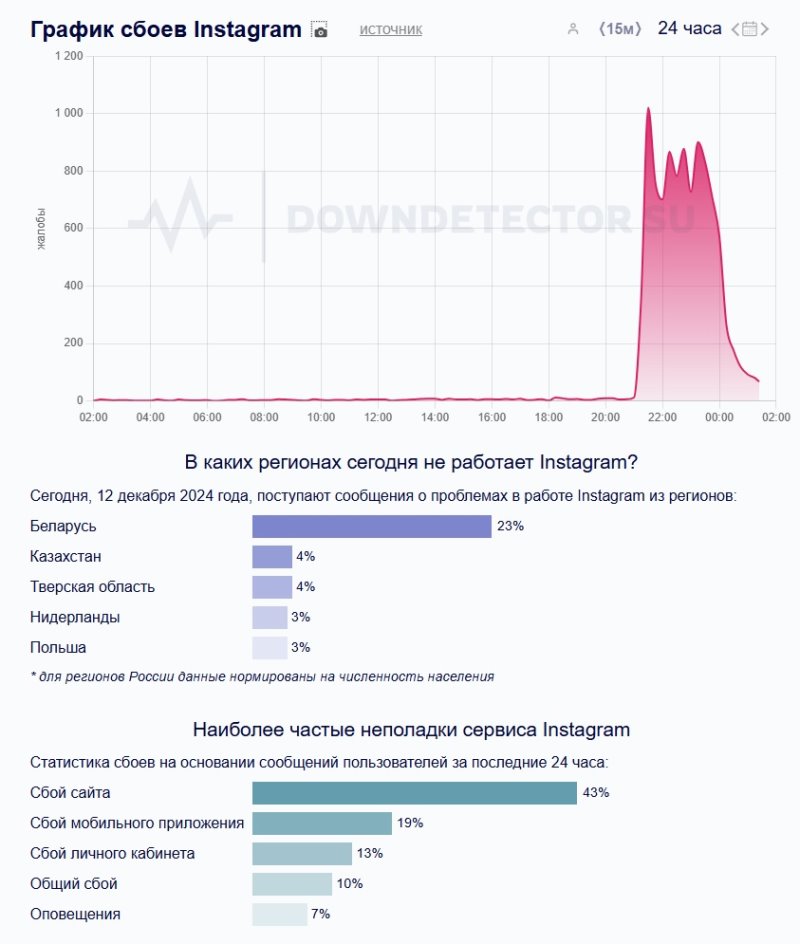 В Instagram, Facebook и WhatsApp произошел масштабный сбой