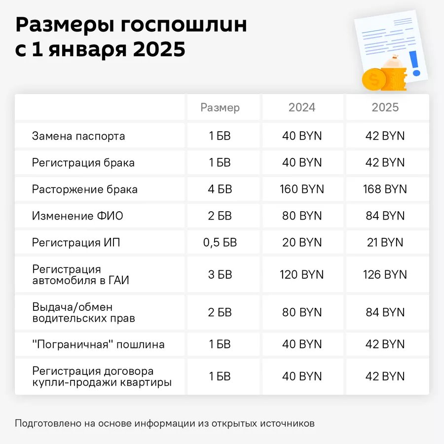 Как в Беларуси изменятся штрафы и госпошлины с 1 января 2025 года