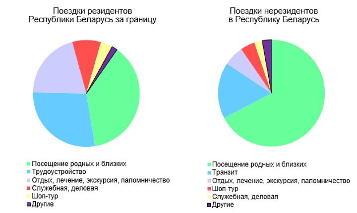 Какие товары белорусы привозят из-за границы, а иностранцы вывозят из Беларуси?