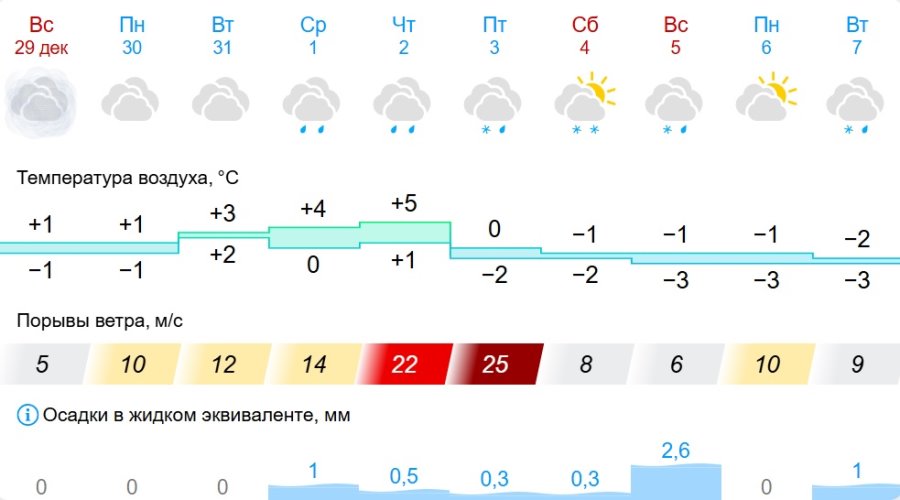 Какая погода ждет жителей Бреста на предстоящей неделе
