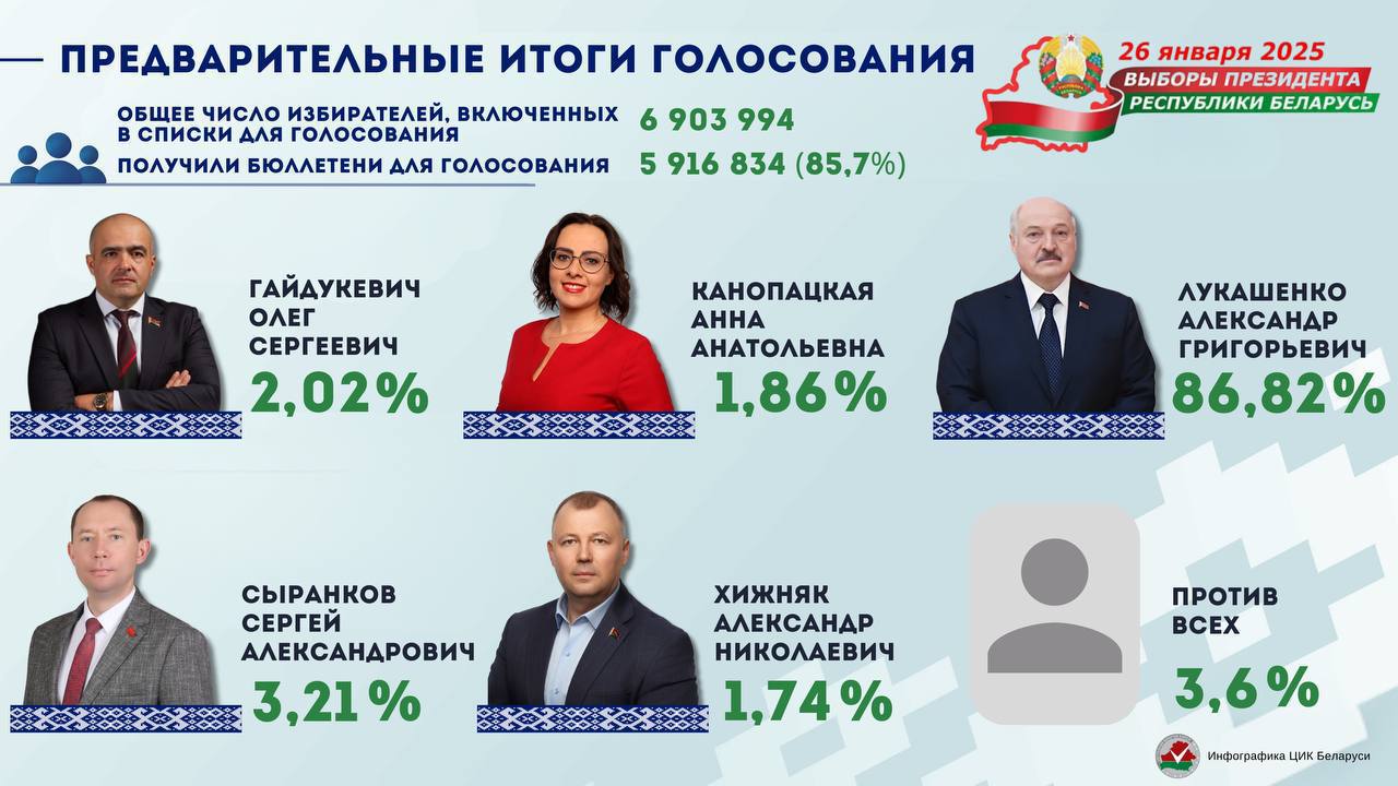 Предварительные результаты выборов: Лукашенко набирает 86,82% голосов