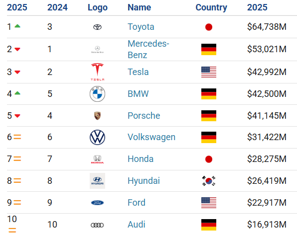 Названы самые дорогие автомобильные бренды. Кто на первом месте?