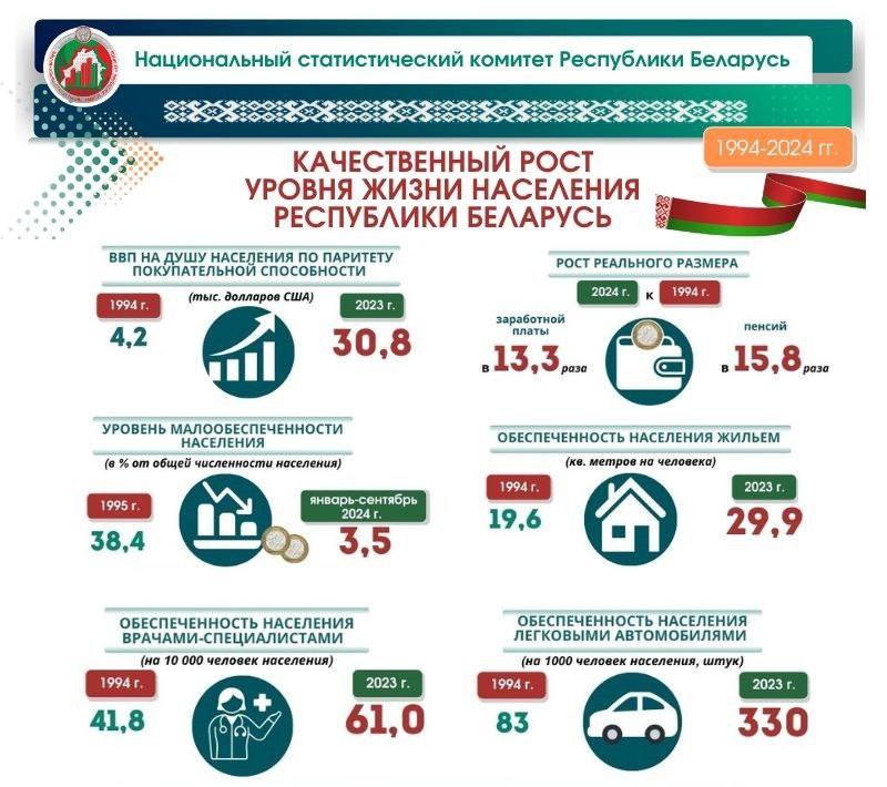 Как выросла обеспеченность машинами в РБ за 30 лет? Рассказал Белстат