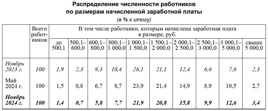 Сколько жителей Беларуси зарабатывают свыше 5000 BYN в месяц?