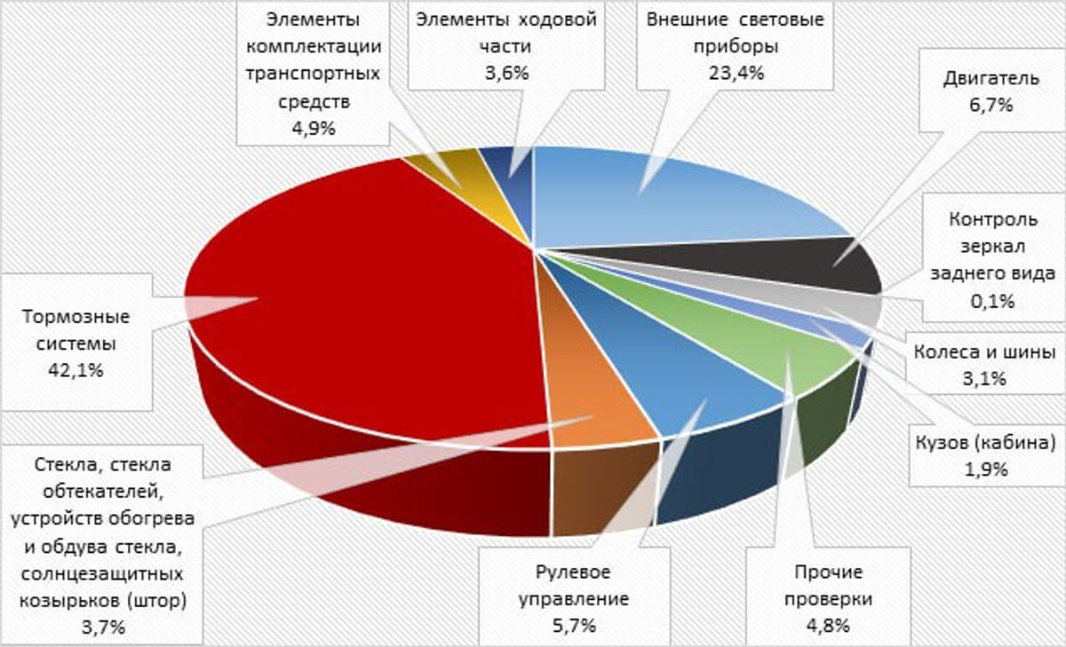 Из-за каких неисправностей чаще всего не удается пройти техосмотр