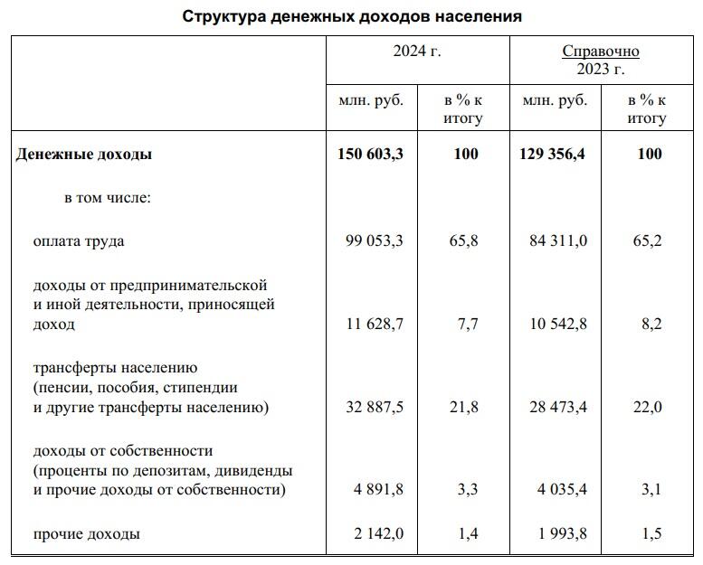 Как изменились денежные доходы белорусов? Рассказал Белстат