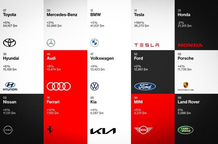 Определены самые дорогие автомобильные бренды