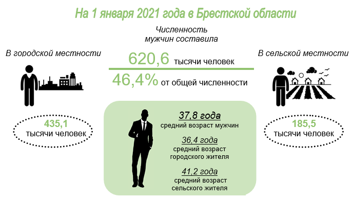 Интересная статистика о мужчинах Брестской области