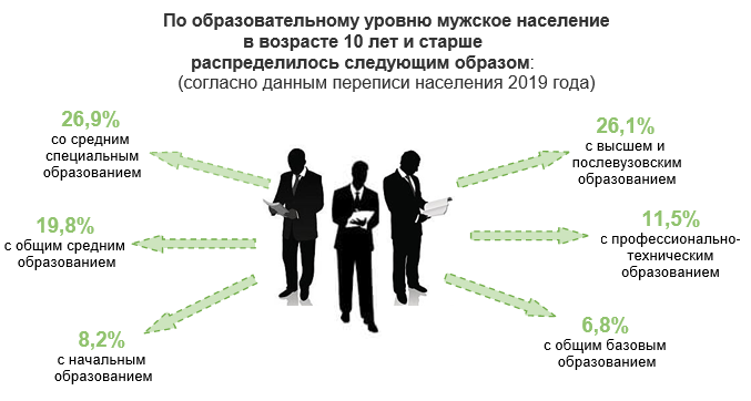 Интересная статистика о мужчинах Брестской области