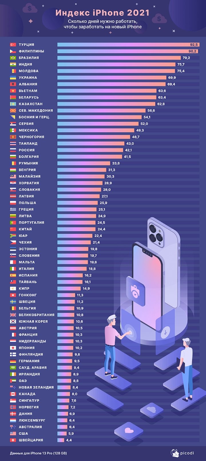Обогнали Филиппины. Сколько зарплат нужно на новый iPhone у нас и в других странах?