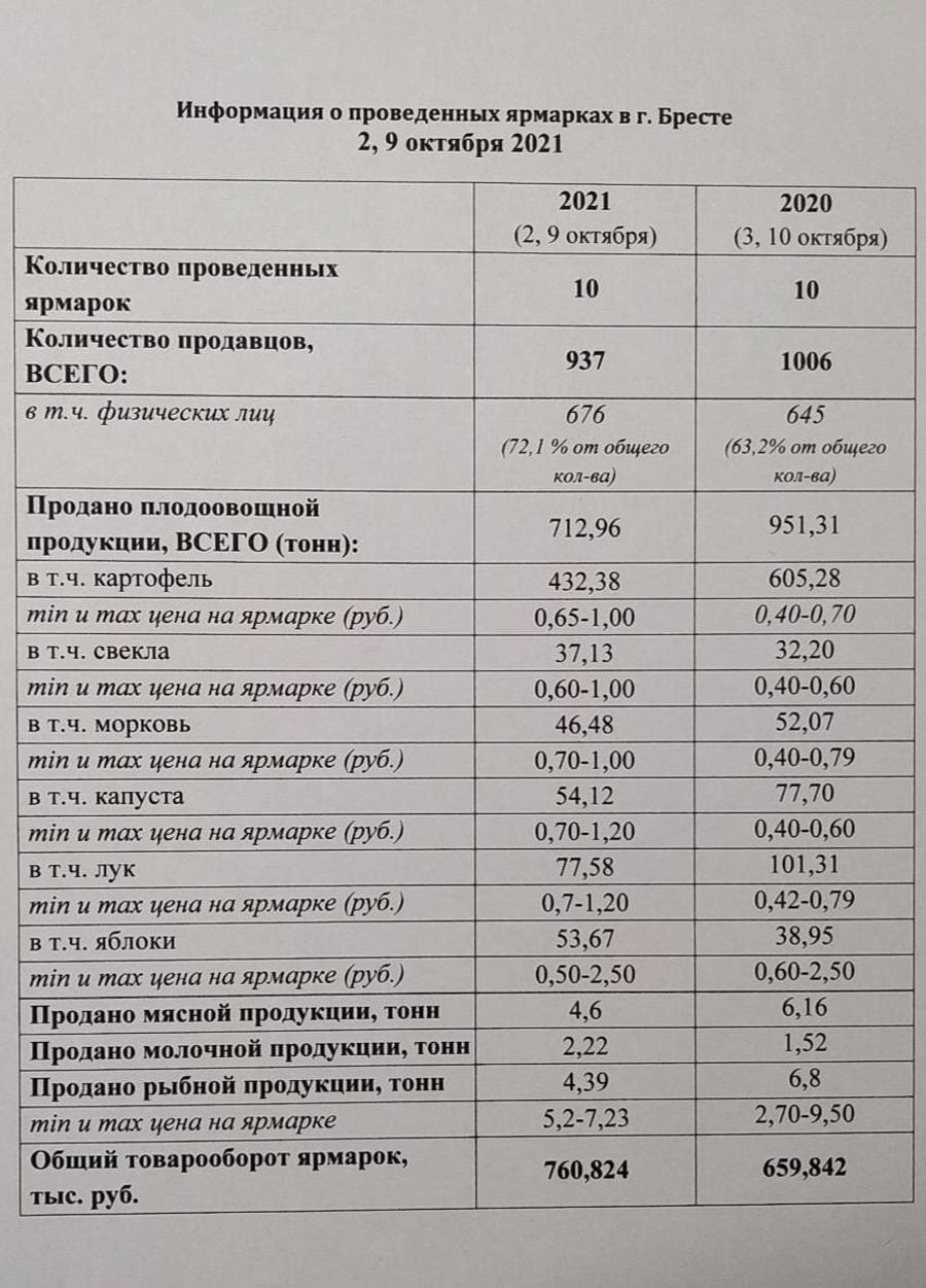 Опубликована статистика, чем народ закупается на осенних ярмарках в Бресте
