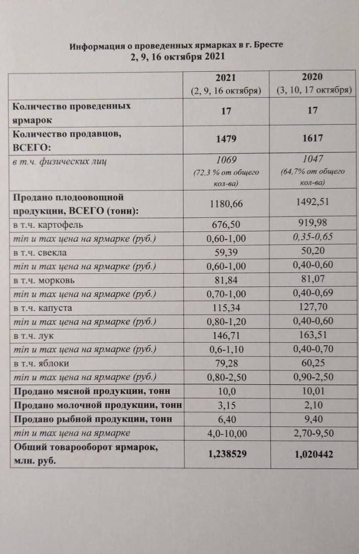 Сколько тонн продукции продали на сельскохозяйственных ярмарках в Бресте?