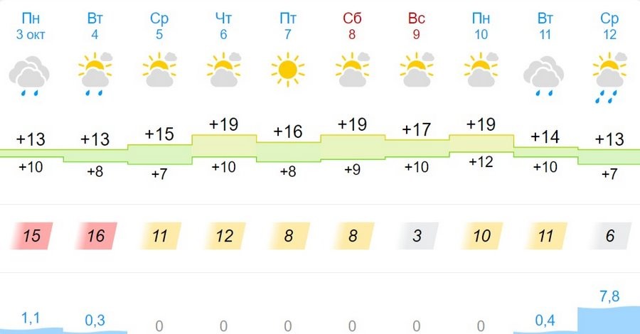 В Брестской области на завтра объявлен оранжевый уровень