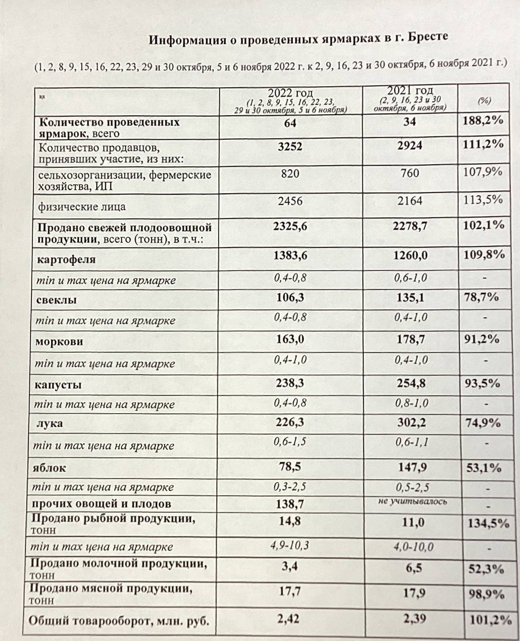 В Бресте завершился сезон сельскохозяйственных ярмарок. Итоговые цифры