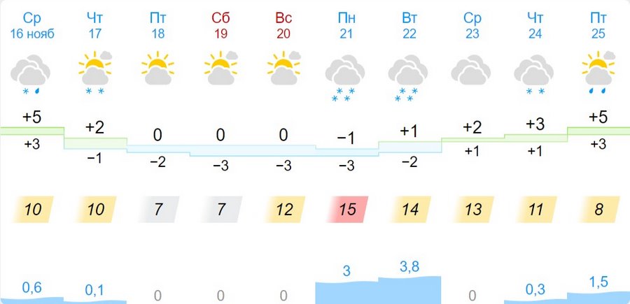 Какая погода ждет жителей Бреста на предстоящей неделе