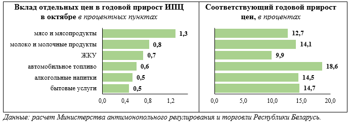 Такого с инфляцией в Беларуси не было с 1991 года: к чему привело регулирование цен