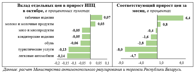 Такого с инфляцией в Беларуси не было с 1991 года: к чему привело регулирование цен