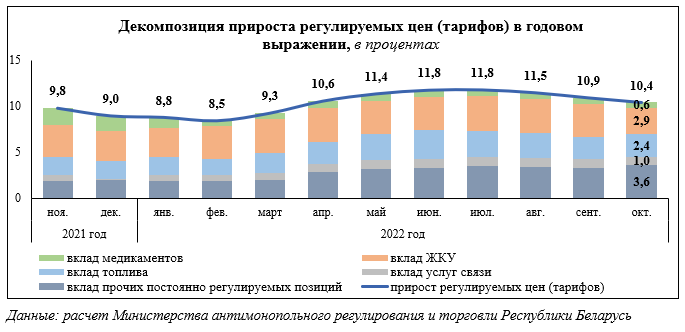 Такого с инфляцией в Беларуси не было с 1991 года: к чему привело регулирование цен