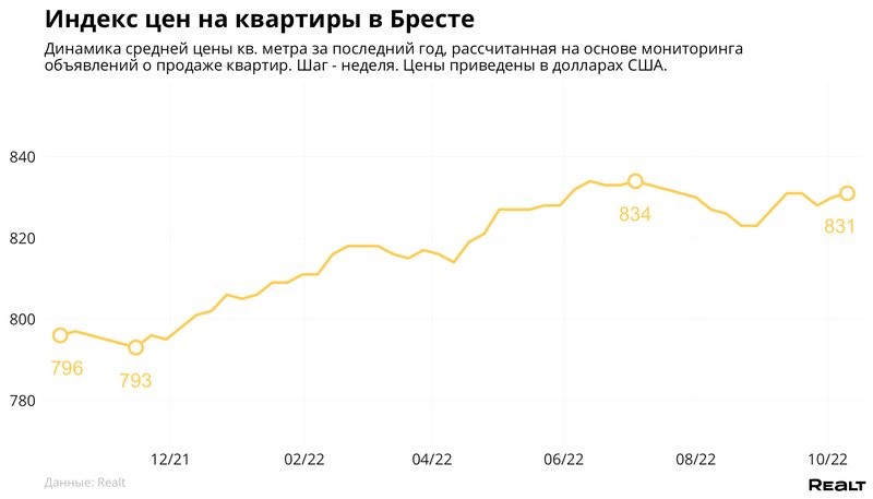 Что с ценами на недвижимость в Бресте и в регионе?