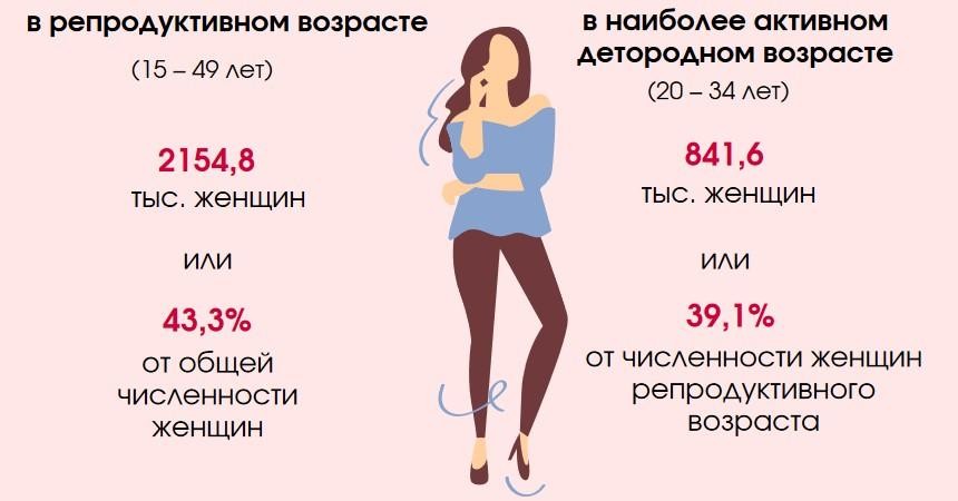 Смотрим статистический портрет матери в Беларуси