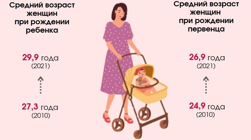 Смотрим статистический портрет матери в Беларуси