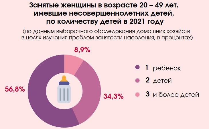 Смотрим статистический портрет матери в Беларуси