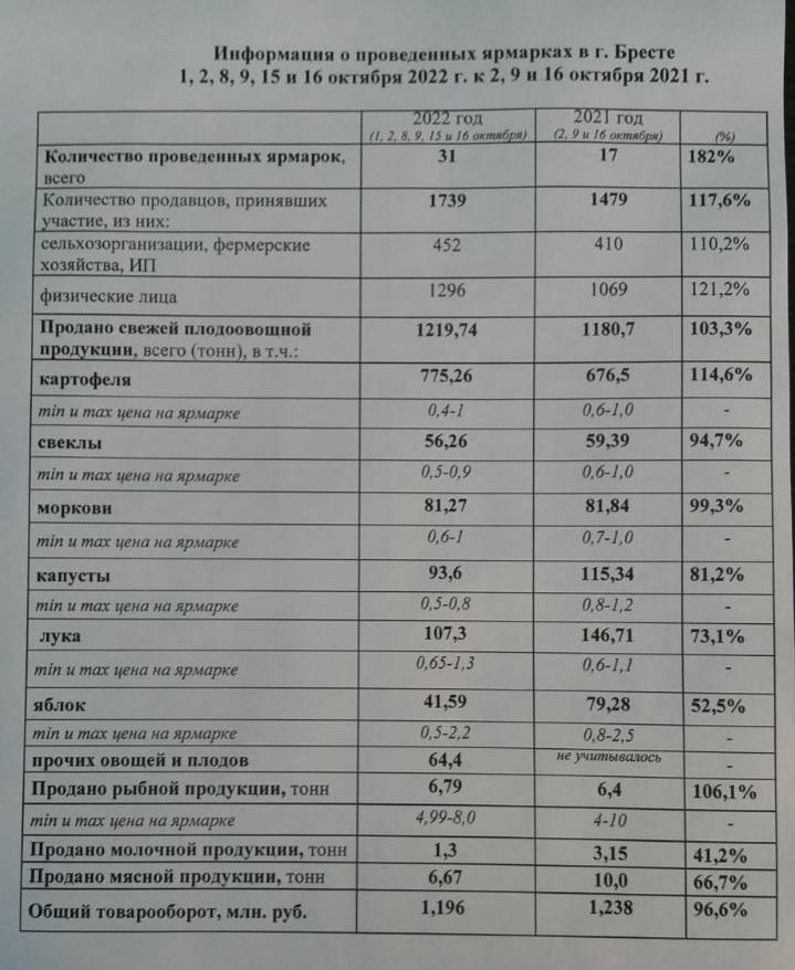 Половина осенних ярмарок в Бресте прошла. Товарооборот уже превысил 1 млн рублей