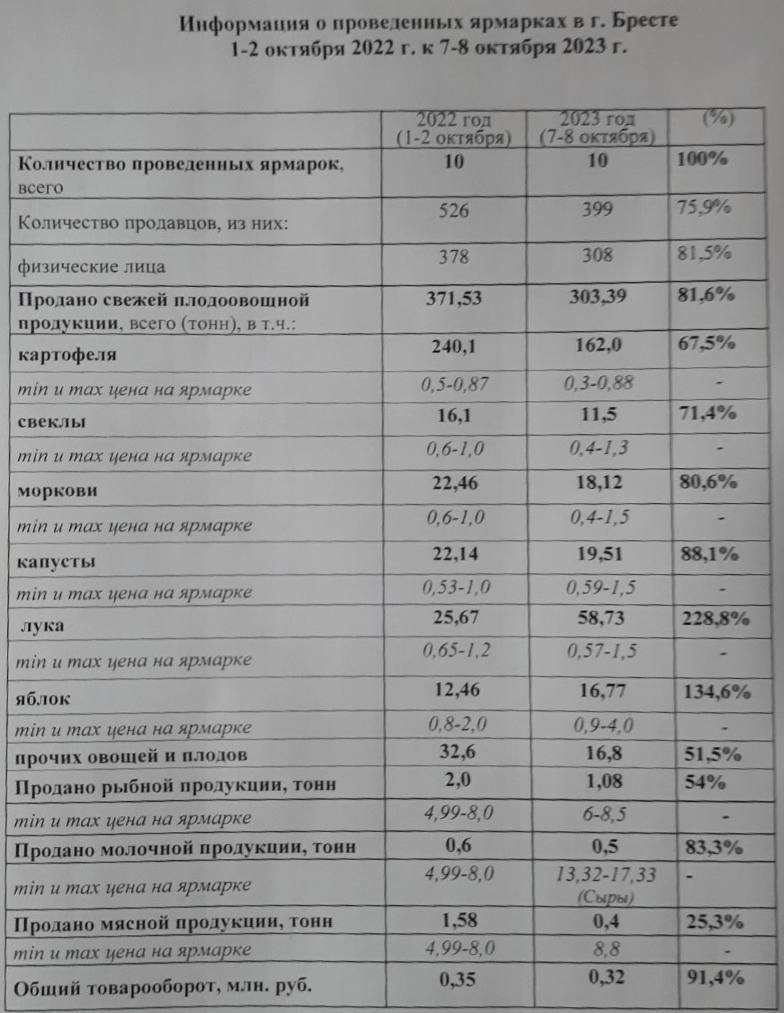 Итоги первых ярмарок в Бресте. Сколько продукции продано?
