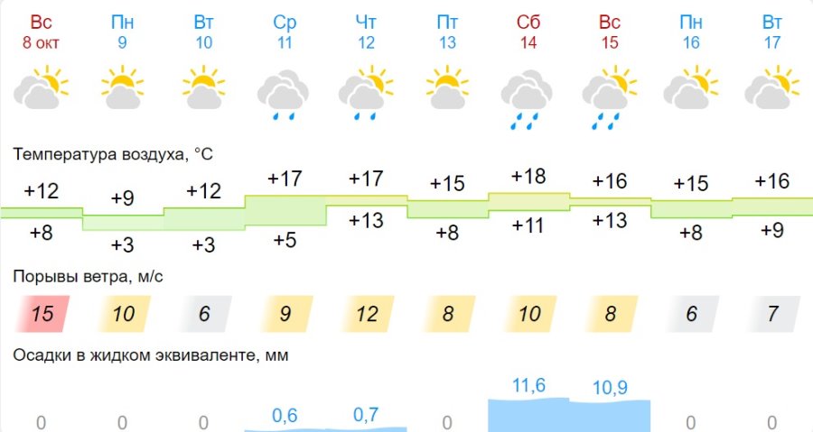 Какая погода ждет жителей Бреста на предстоящей неделе