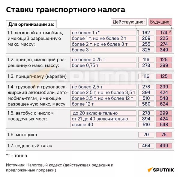 Планы по повышению транспортного налога в 2024 году – инфографика
