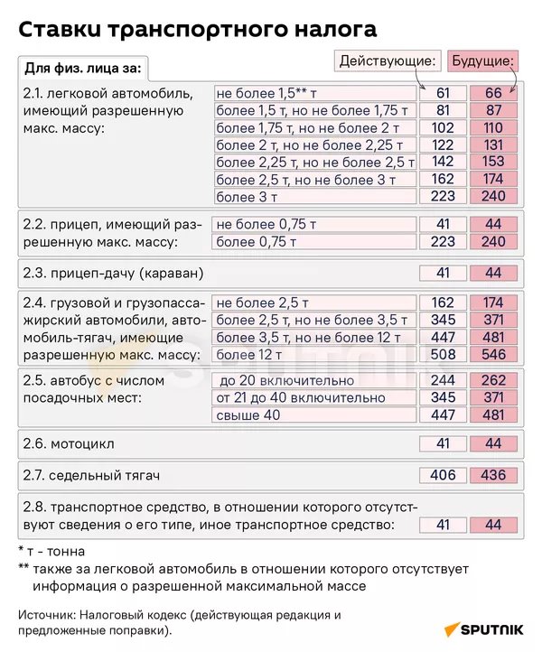Планы по повышению транспортного налога в 2024 году – инфографика