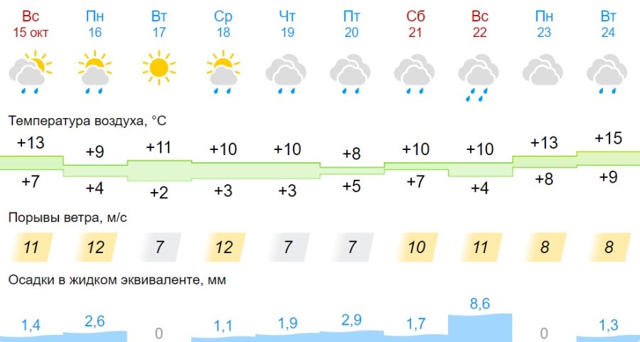 Какая погода ждет жителей Бреста на предстоящей неделе