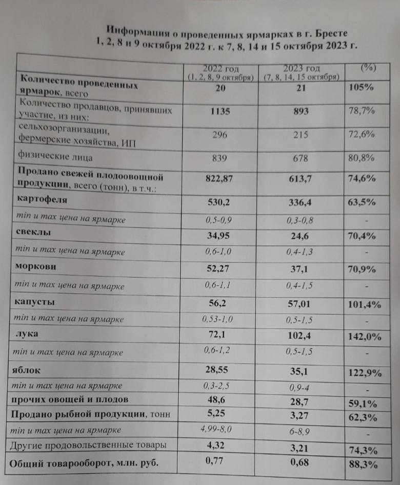 В минувшие выходные в Бресте прошли очередные ярмарки