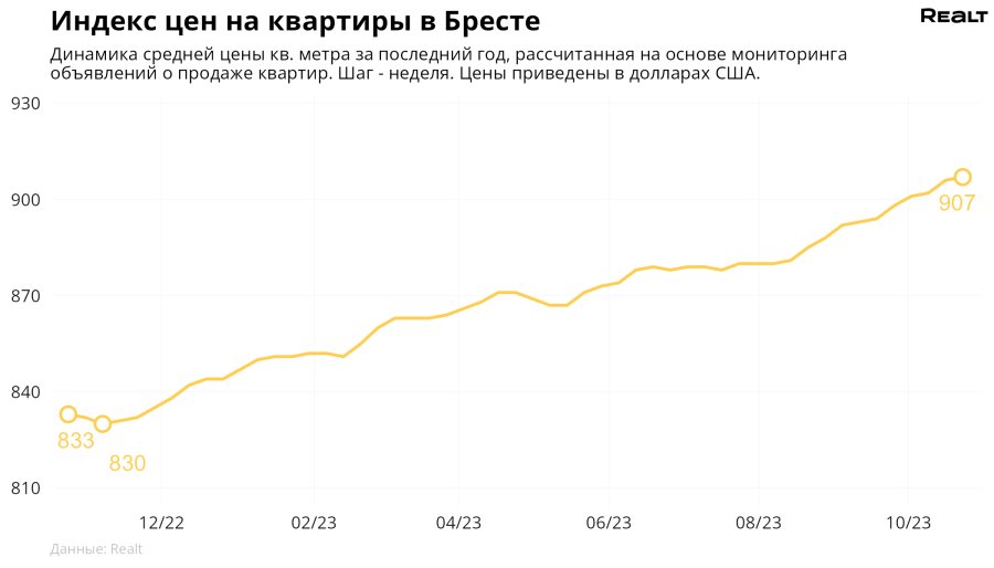 Смотрим, что происходит с ценами на квартиры в Бресте и области