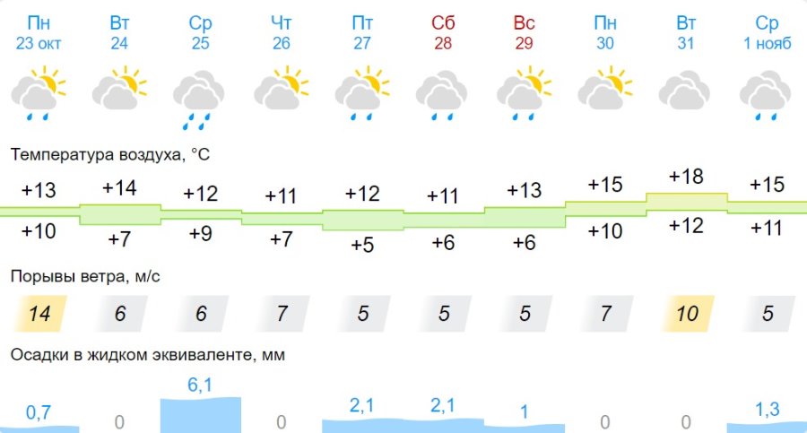 Какая погода ждет жителей Бреста на предстоящей неделе