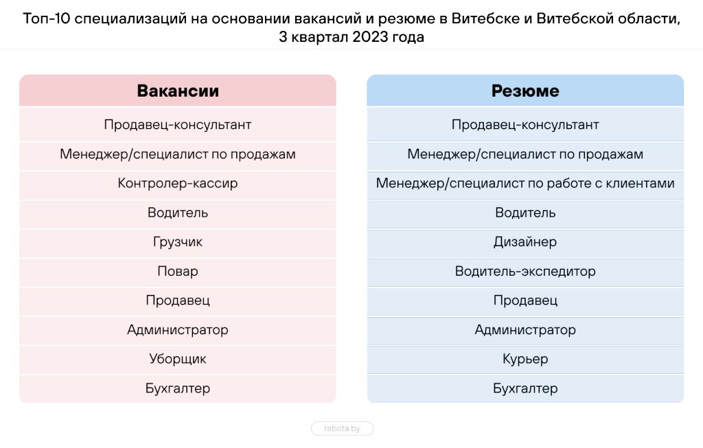 Составлен топ-10 самых востребованных профессий в Беларуси – кто в списке?