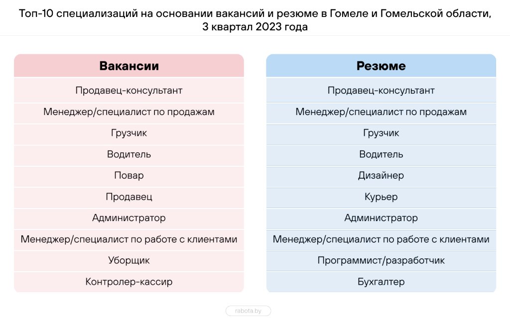 Составлен топ-10 самых востребованных профессий в Беларуси – кто в списке?