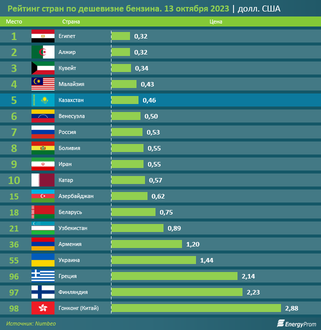 Опубликован рейтинг стран по стоимости бензина. На каком месте Беларусь?