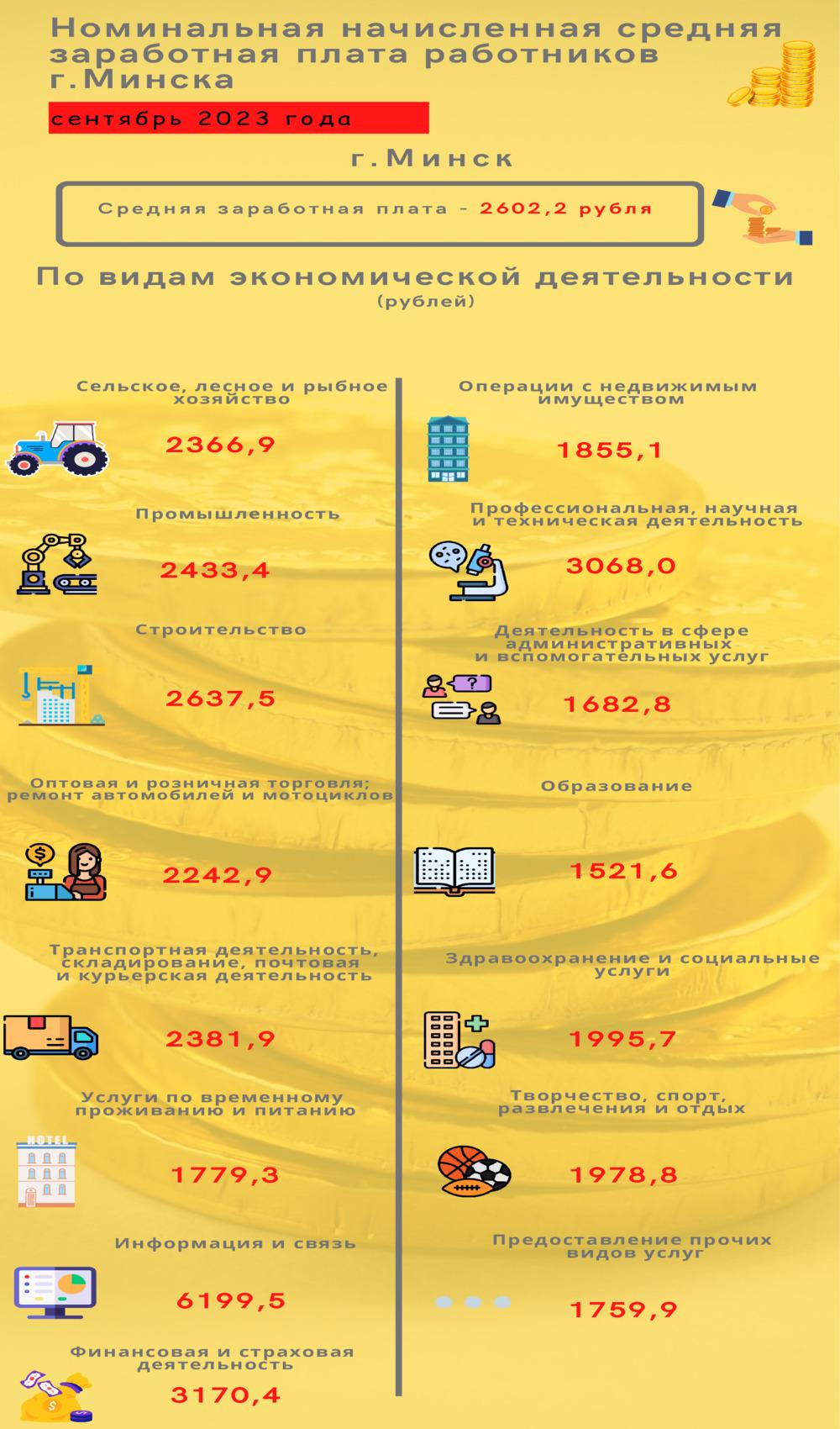 Сколько зарабатывают белорусы в Минске и регионах – инфографика
