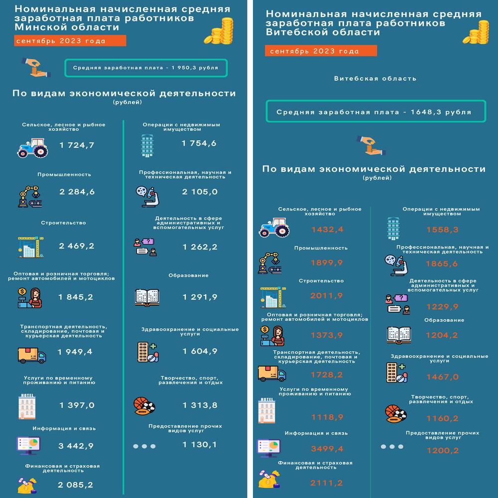 Сколько зарабатывают белорусы в Минске и регионах – инфографика