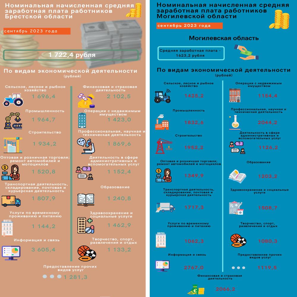 Сколько зарабатывают белорусы в Минске и регионах – инфографика