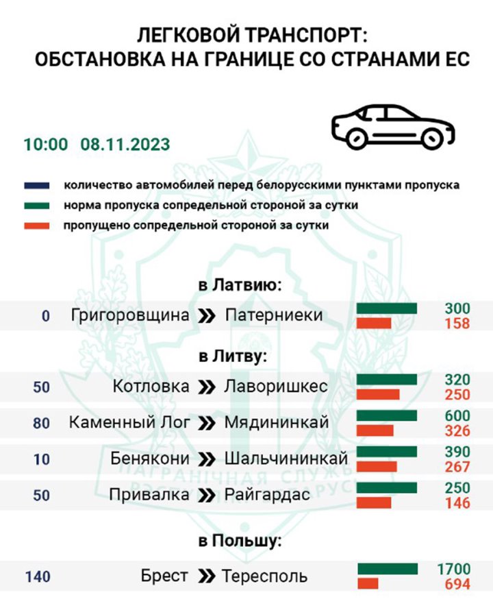 ГПК: за четыре дня меньше всего легковушек принял польский погранпереход «Тересполь» (сопредельный «Брест»)