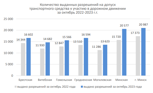 Белорусы стали активнее проходить техосмотр? Стало известно, сколько авто получили разрешения на допуск с начала года