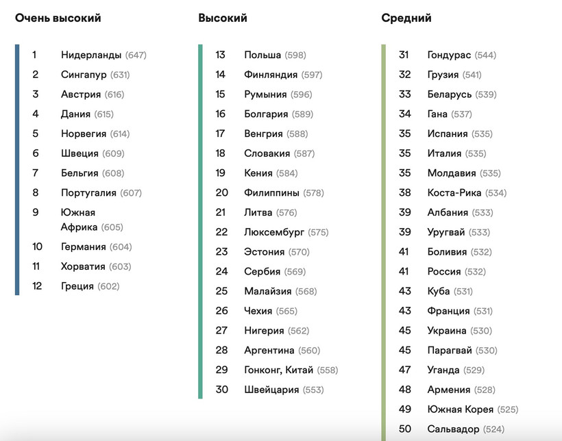 Опубликован рейтинг стран по знанию английского. У белорусов все неплохо